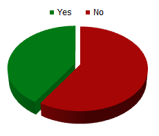 Respect poll Did behaviour towards referees improve in your grassroots football matches last season?